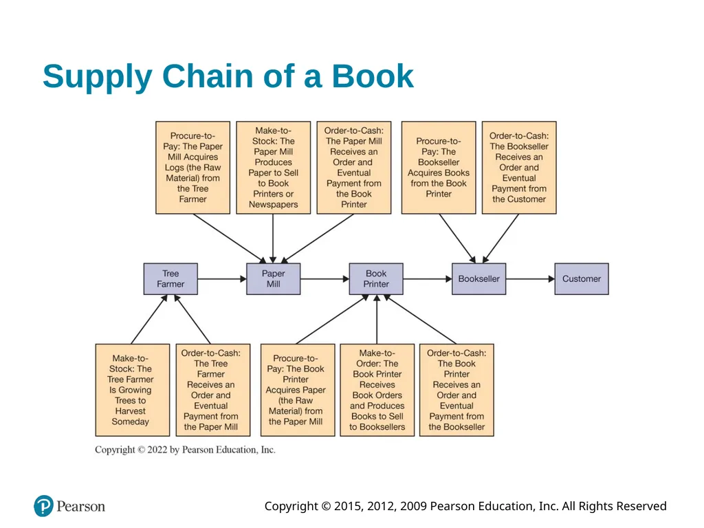Information Systems Today: Managing in the Digital - slide 9 of 47