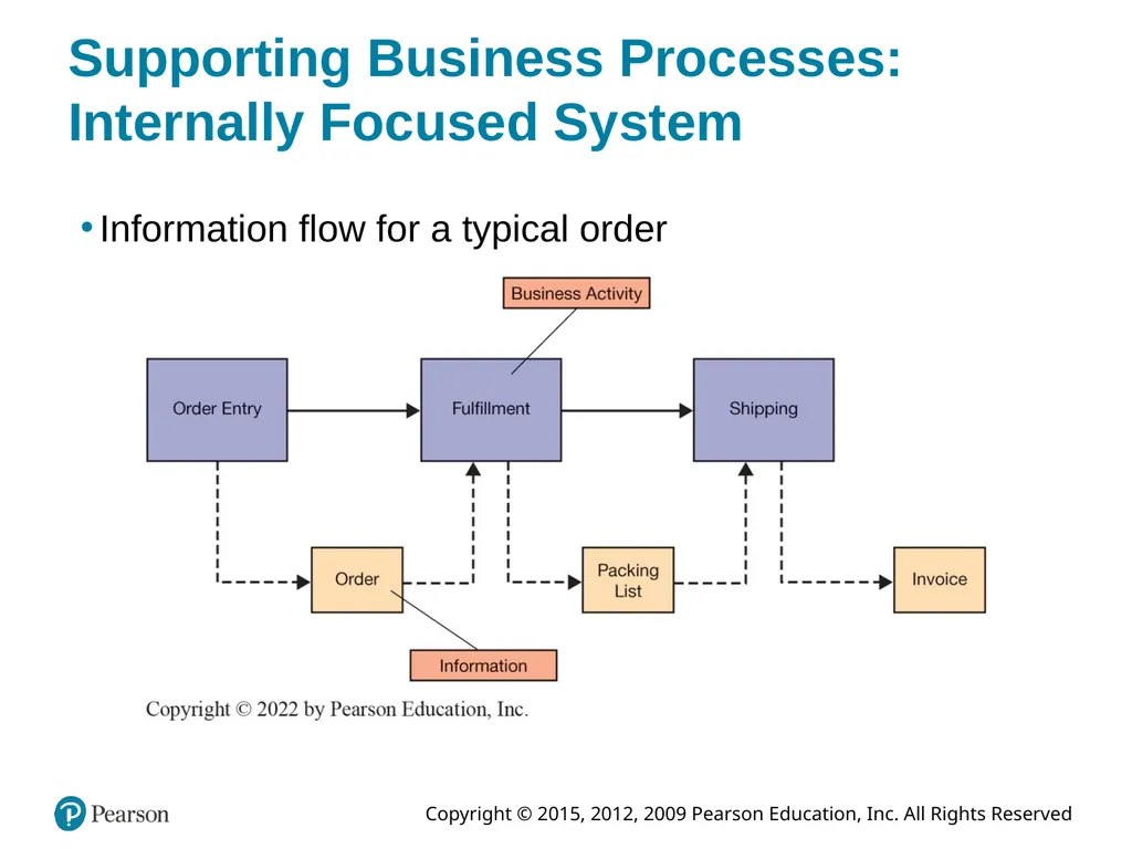 Information Systems Today: Managing in the Digital - slide 16 of 47