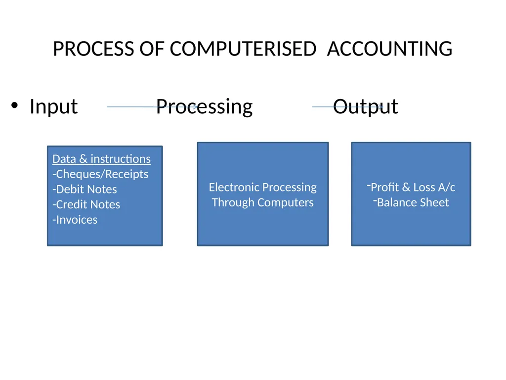INTRODUCTION TO COMPUTERISED ACCOUNTING Explained - slide 5 of 12