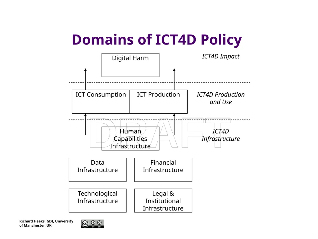 Foundations of ICT4D Session 2 “ICTs for - slide 8 of 12