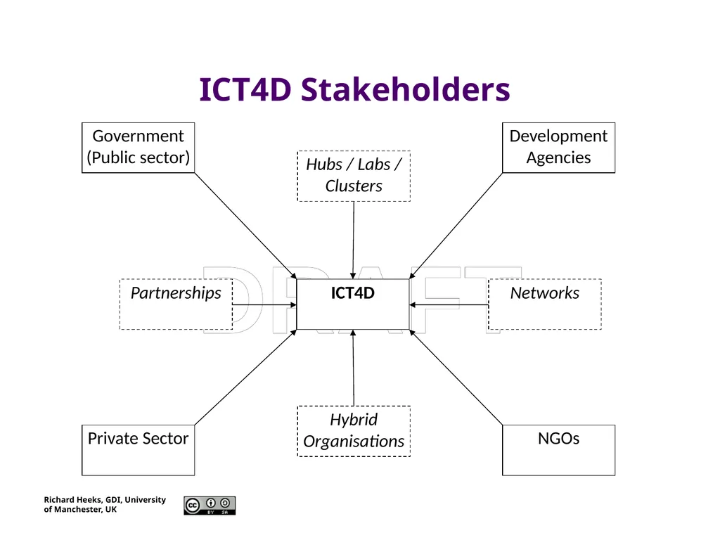 Foundations of ICT4D Session 2 “ICTs for - slide 7 of 12