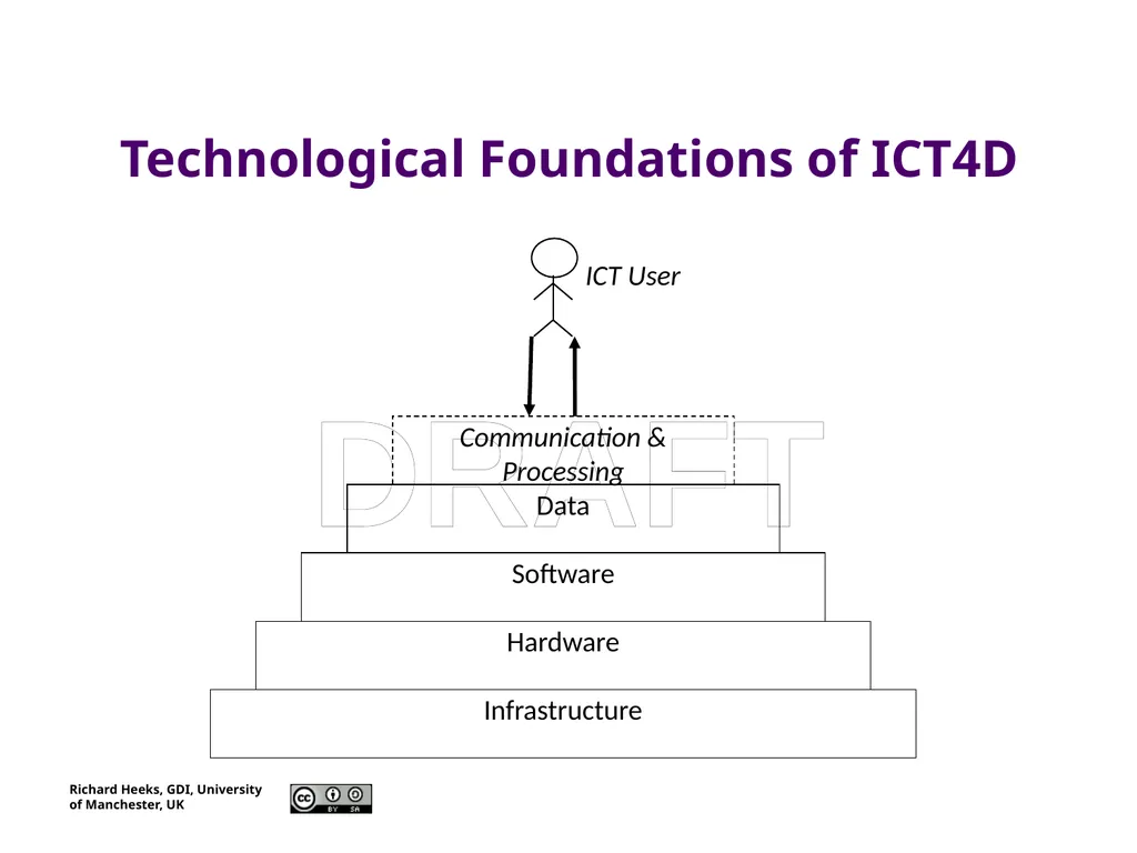 Foundations of ICT4D Session 2 “ICTs for - slide 3 of 12