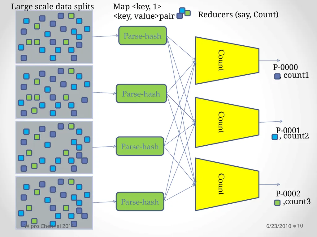 Cloud Programming Models 6/23/2010 1 The Context: - slide 10 of 19