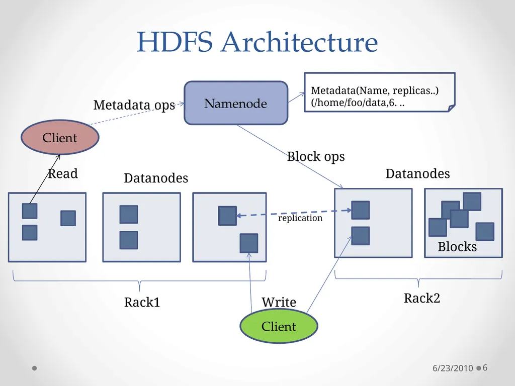 Cloud Programming Models 6/23/2010 1 The Context: - slide 6 of 19