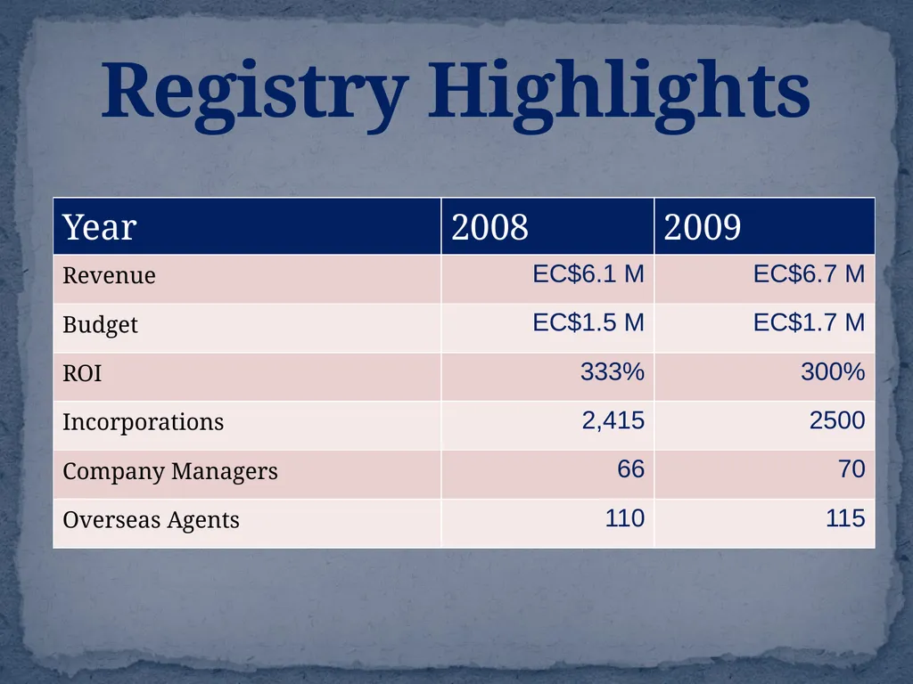 ANGUILLA’S COMMERCIAL REGISTRY 2010 REGISTRY - slide 12 of 36
