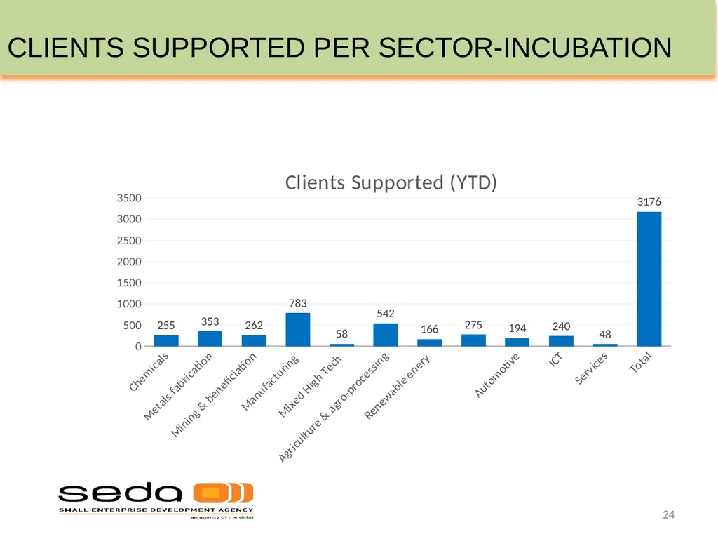 SEDA QUARTER 3 PERFORMANCE INFORMATION - slide 24 of 34