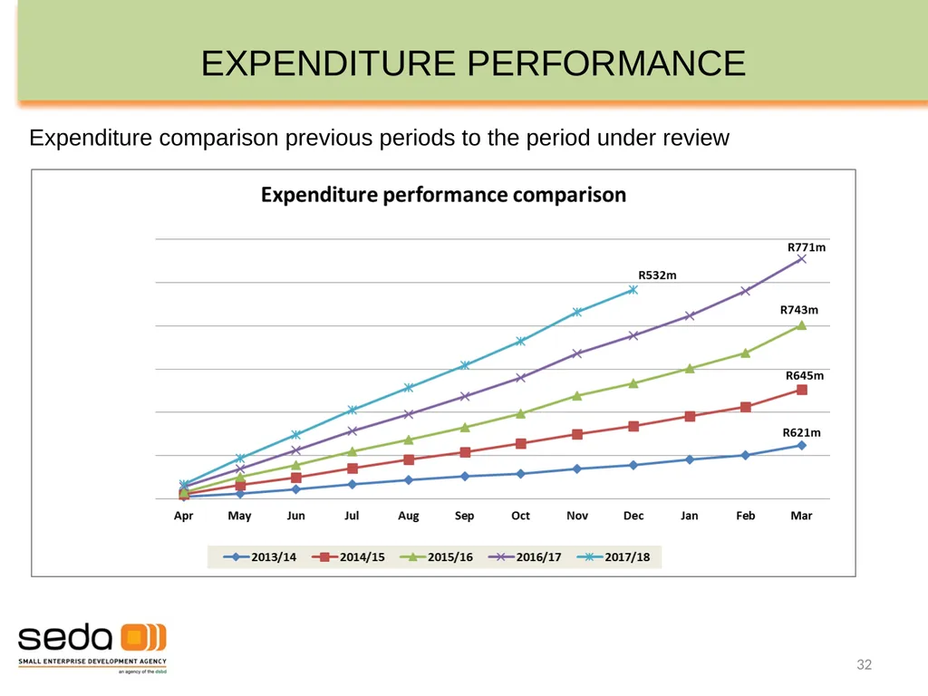 SEDA QUARTER 3 PERFORMANCE INFORMATION - slide 32 of 34