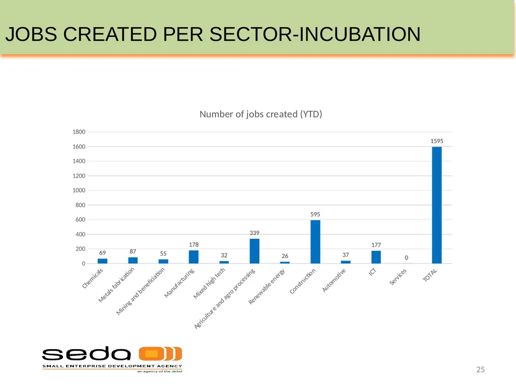 SEDA QUARTER 3 PERFORMANCE INFORMATION - slide 25 of 34