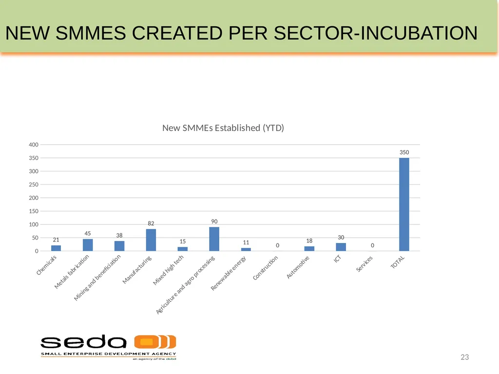 SEDA QUARTER 3 PERFORMANCE INFORMATION - slide 23 of 34