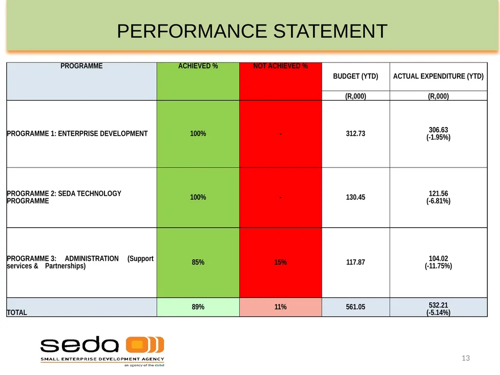SEDA QUARTER 3 PERFORMANCE INFORMATION - slide 13 of 34