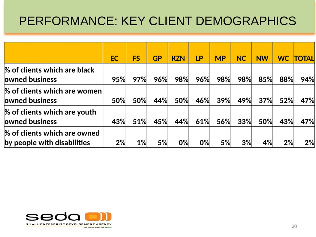 SEDA QUARTER 3 PERFORMANCE INFORMATION - slide 20 of 34