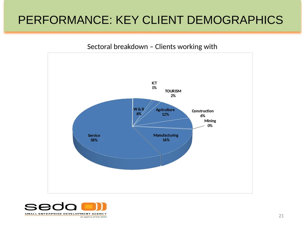 SEDA QUARTER 3 PERFORMANCE INFORMATION - slide 21 of 34