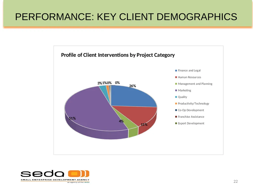 SEDA QUARTER 3 PERFORMANCE INFORMATION - slide 22 of 34