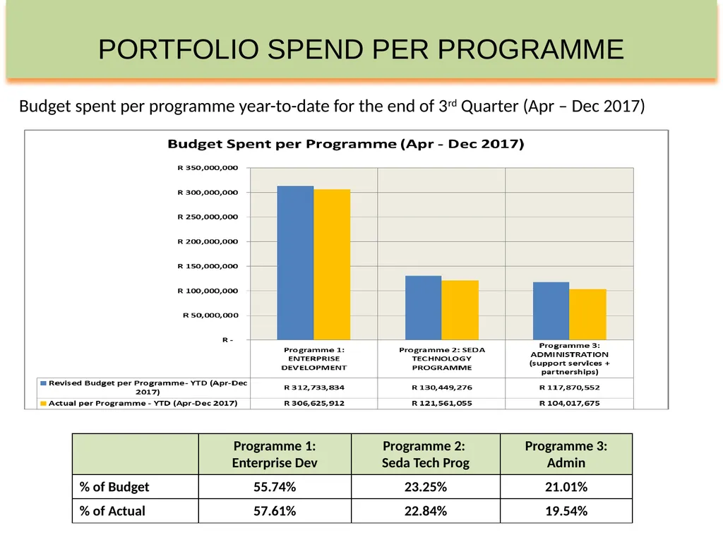 SEDA QUARTER 3 PERFORMANCE INFORMATION - slide 33 of 34