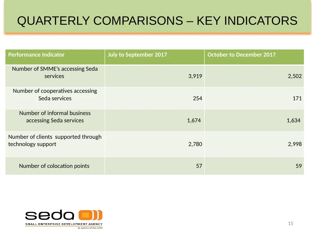 SEDA QUARTER 3 PERFORMANCE INFORMATION - slide 15 of 34