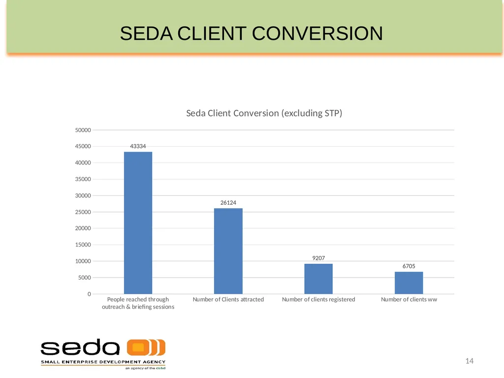 SEDA QUARTER 3 PERFORMANCE INFORMATION - slide 14 of 34
