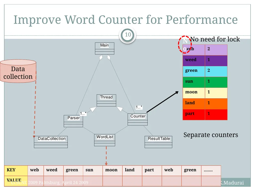 K. Madurai and B. Ramamurthy MapReduce and Hadoop - slide 10 of 36