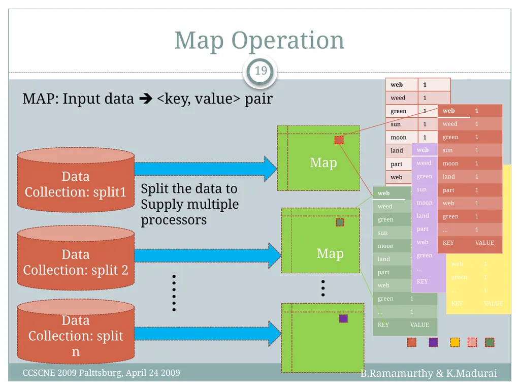 K. Madurai and B. Ramamurthy MapReduce and Hadoop - slide 19 of 36