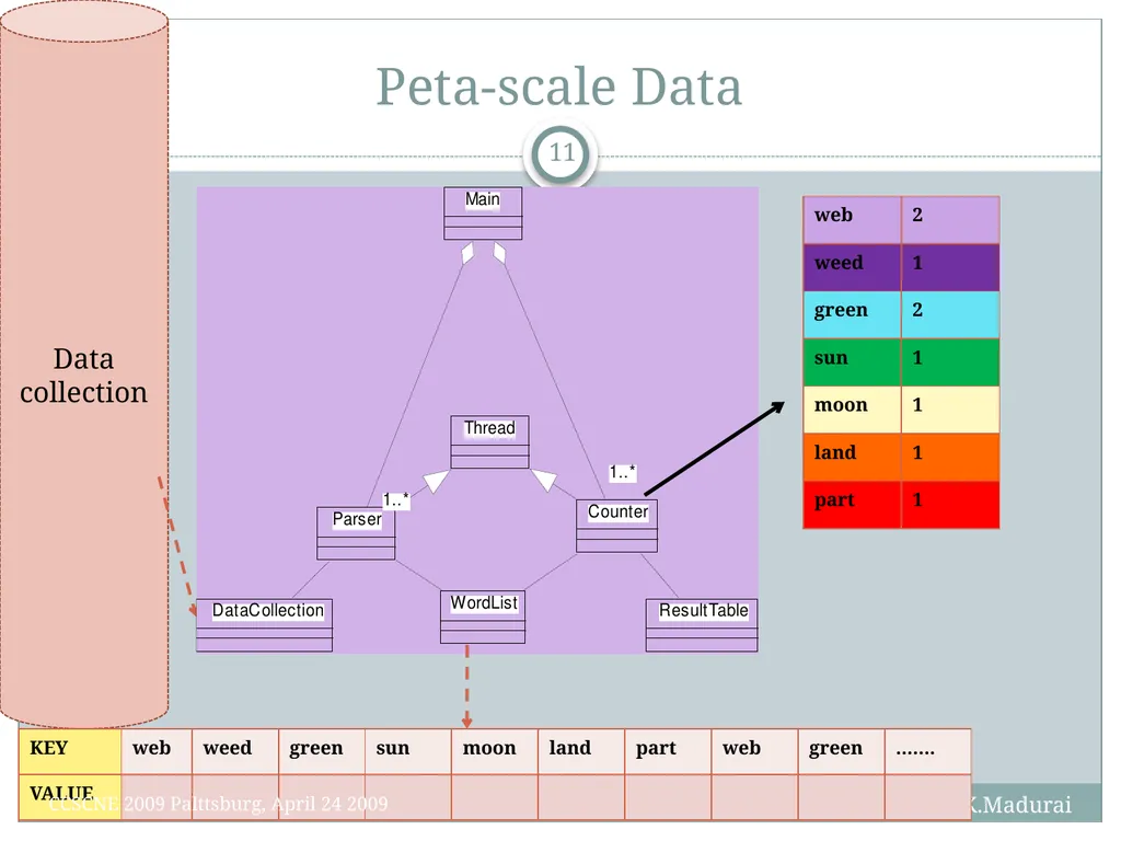 K. Madurai and B. Ramamurthy MapReduce and Hadoop - slide 11 of 36