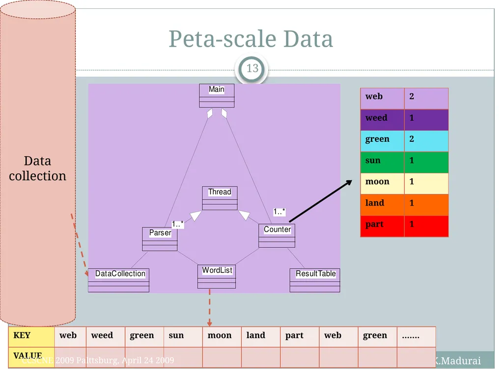 K. Madurai and B. Ramamurthy MapReduce and Hadoop - slide 13 of 36