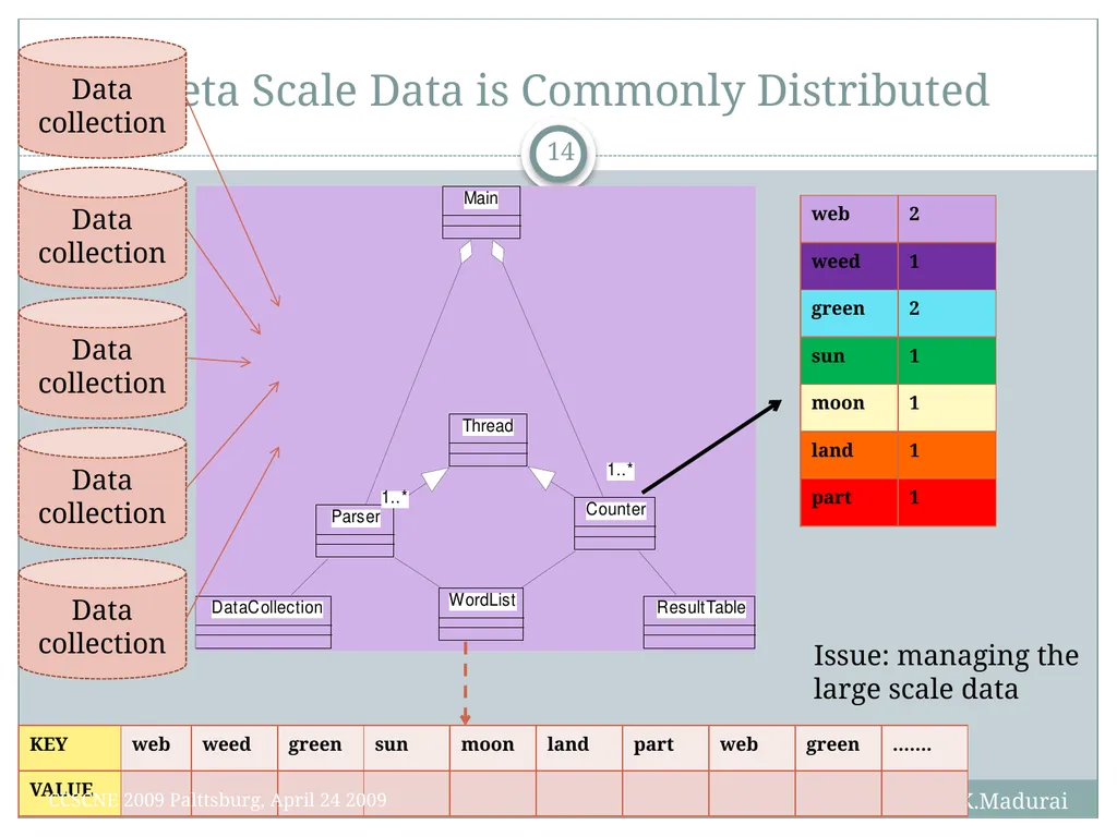 K. Madurai and B. Ramamurthy MapReduce and Hadoop - slide 14 of 36