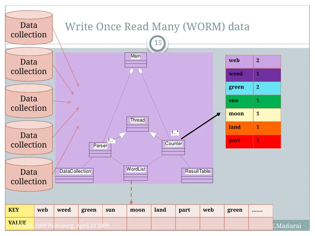 K. Madurai and B. Ramamurthy MapReduce and Hadoop - slide 15 of 36