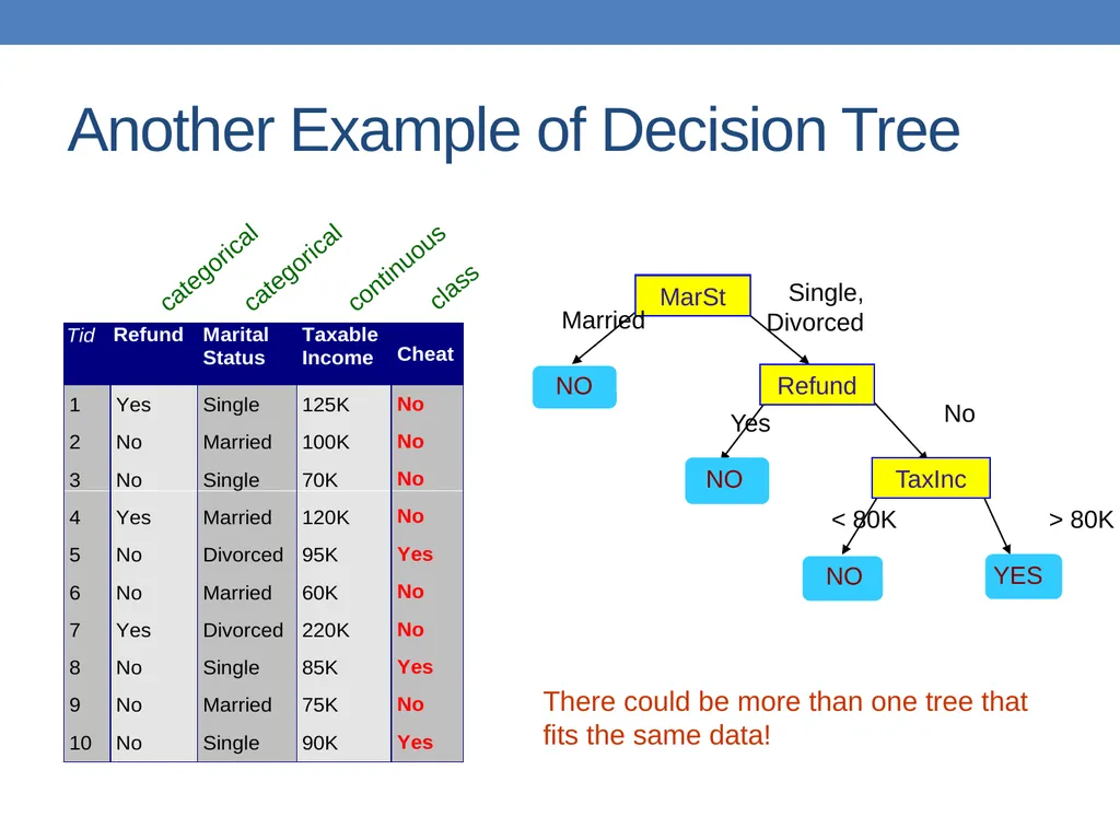 DATA MINING LECTURE 10 Classification Basic - slide 13 of 87