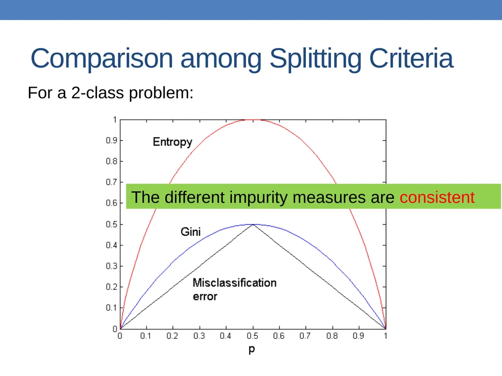 DATA MINING LECTURE 10 Classification Basic - slide 38 of 87