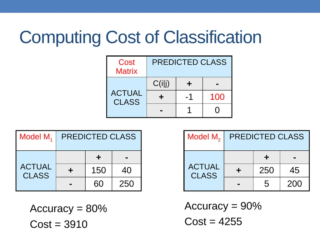 DATA MINING LECTURE 10 Classification Basic - slide 72 of 87