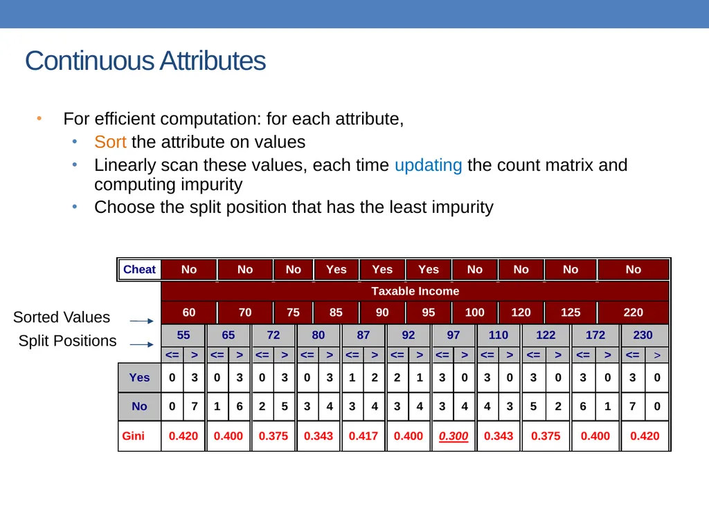 DATA MINING LECTURE 10 Classification Basic - slide 41 of 87