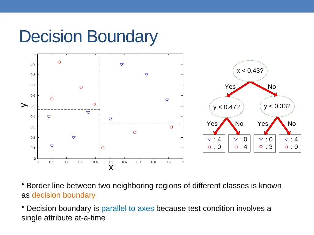 DATA MINING LECTURE 10 Classification Basic - slide 51 of 87