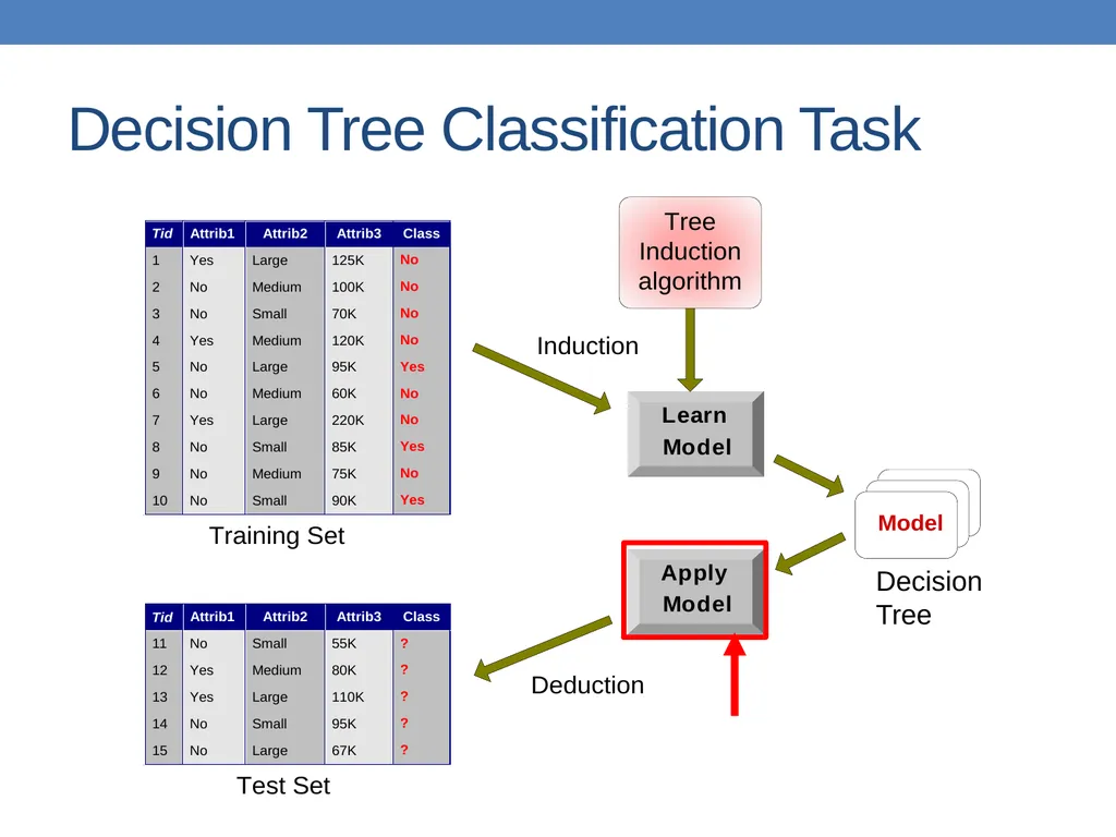 DATA MINING LECTURE 10 Classification Basic - slide 14 of 87