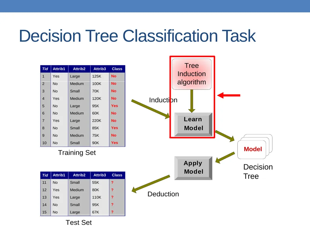 DATA MINING LECTURE 10 Classification Basic - slide 21 of 87
