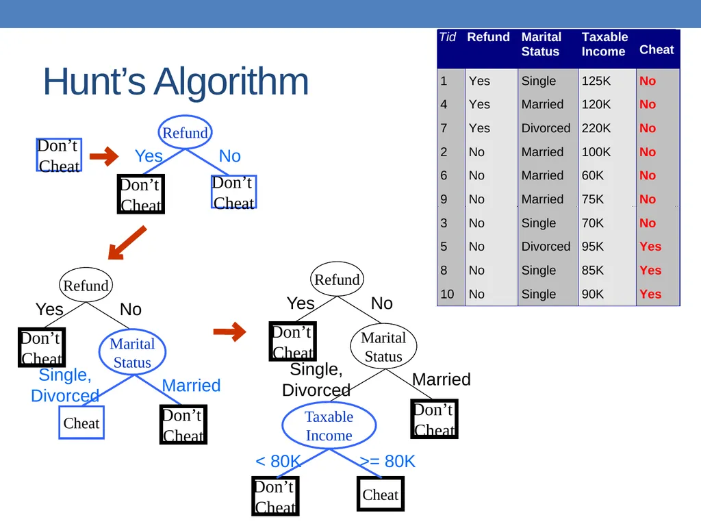 DATA MINING LECTURE 10 Classification Basic - slide 24 of 87