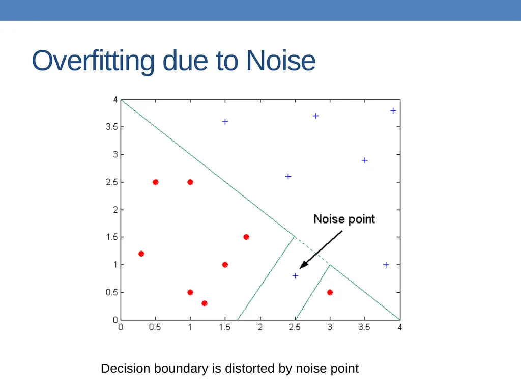 DATA MINING LECTURE 10 Classification Basic - slide 57 of 87