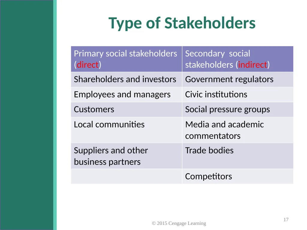 Key Topics Ch 3 & 4 © 2015 Cengage Learning - slide 17 of 35