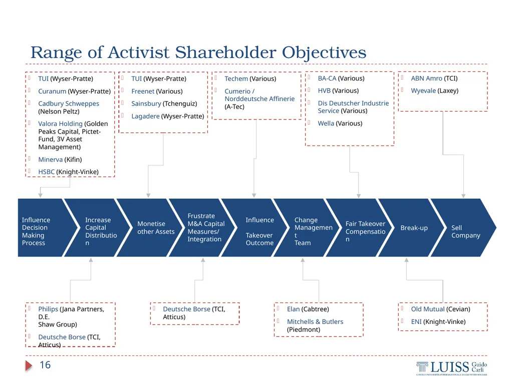 M&A and Investment Banking Lecture 4.1 – M&A - slide 16 of 33