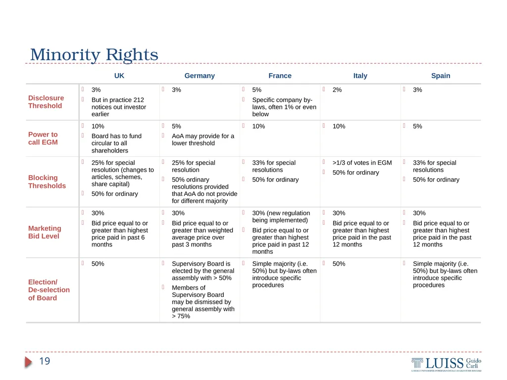 M&A and Investment Banking Lecture 4.1 – M&A - slide 19 of 33