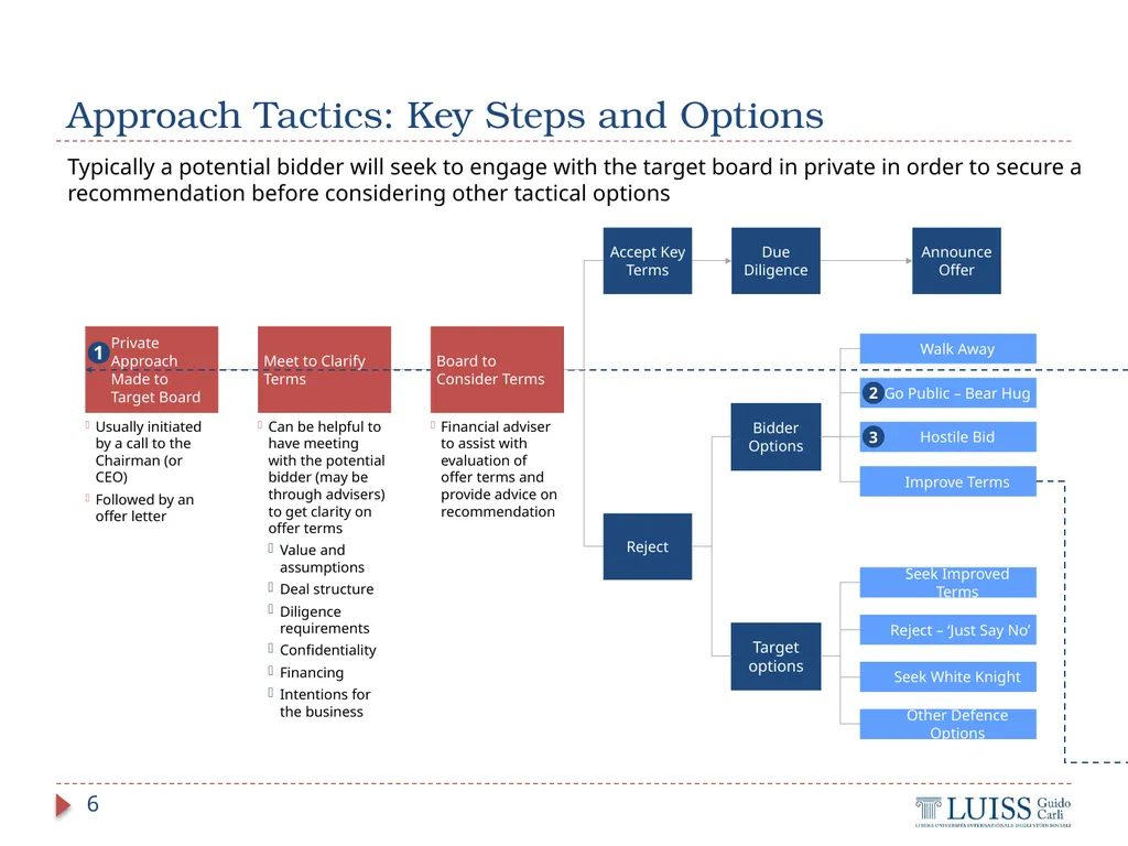 M&A and Investment Banking Lecture 4.1 – M&A - slide 6 of 33