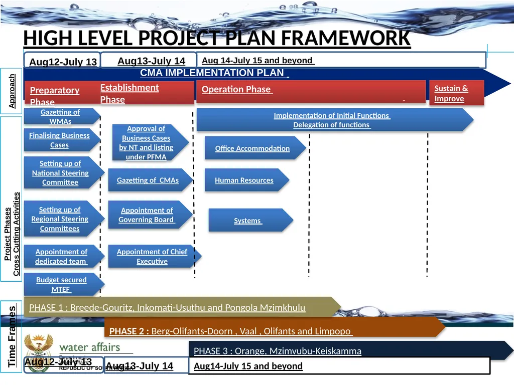 PROGRESS IN THE ESTABLISHMENT OF CMAS 3rd National - slide 5 of 15