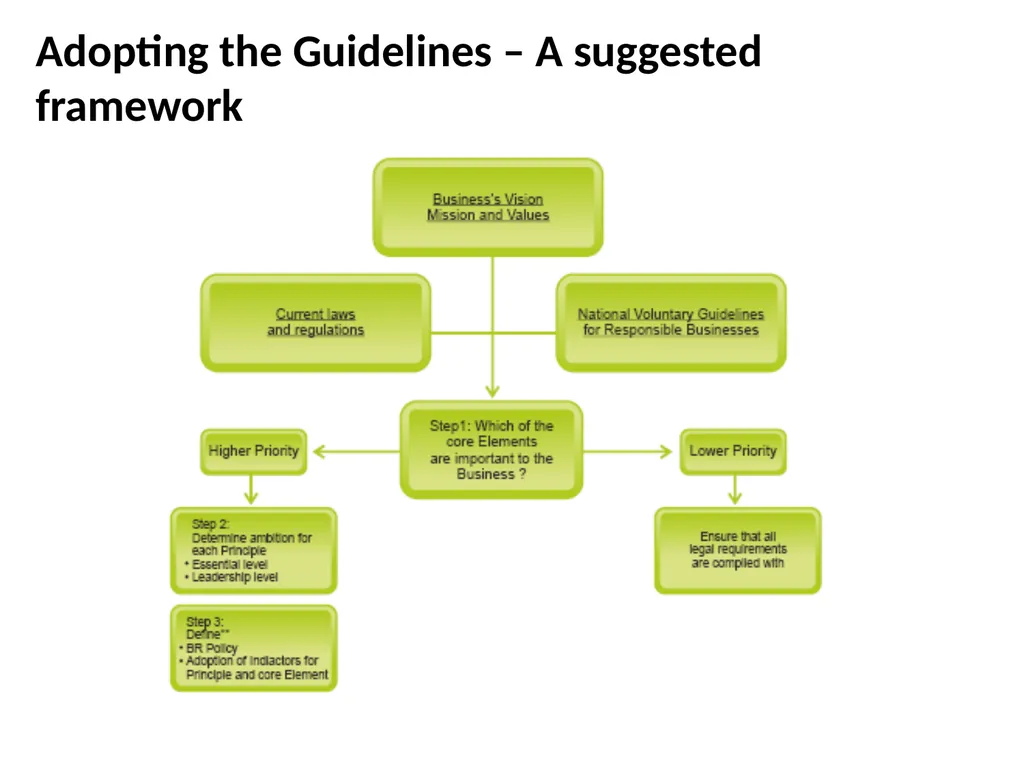 NVGs: Contextualising Responsible Business - slide 16 of 26