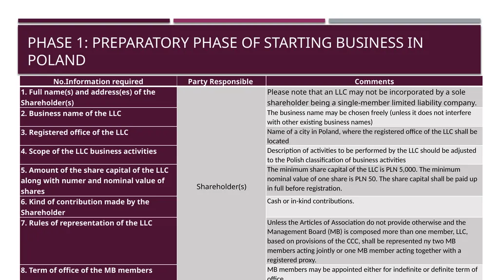 Business establishment BUSINESS IN poland Project - slide 7 of 21
