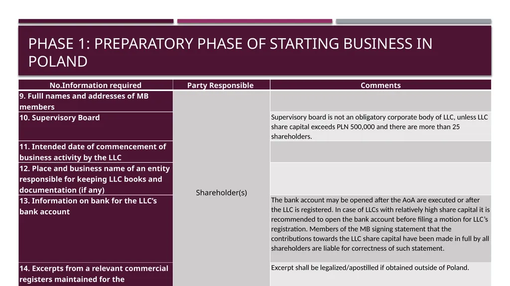 Business establishment BUSINESS IN poland Project - slide 8 of 21