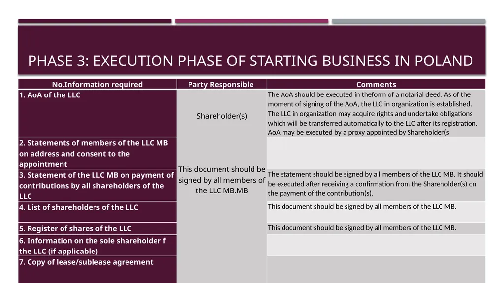 Business establishment BUSINESS IN poland Project - slide 9 of 21