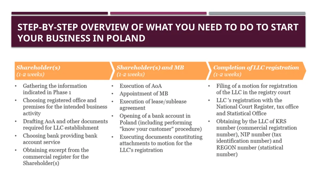 Business establishment BUSINESS IN poland Project - slide 5 of 21