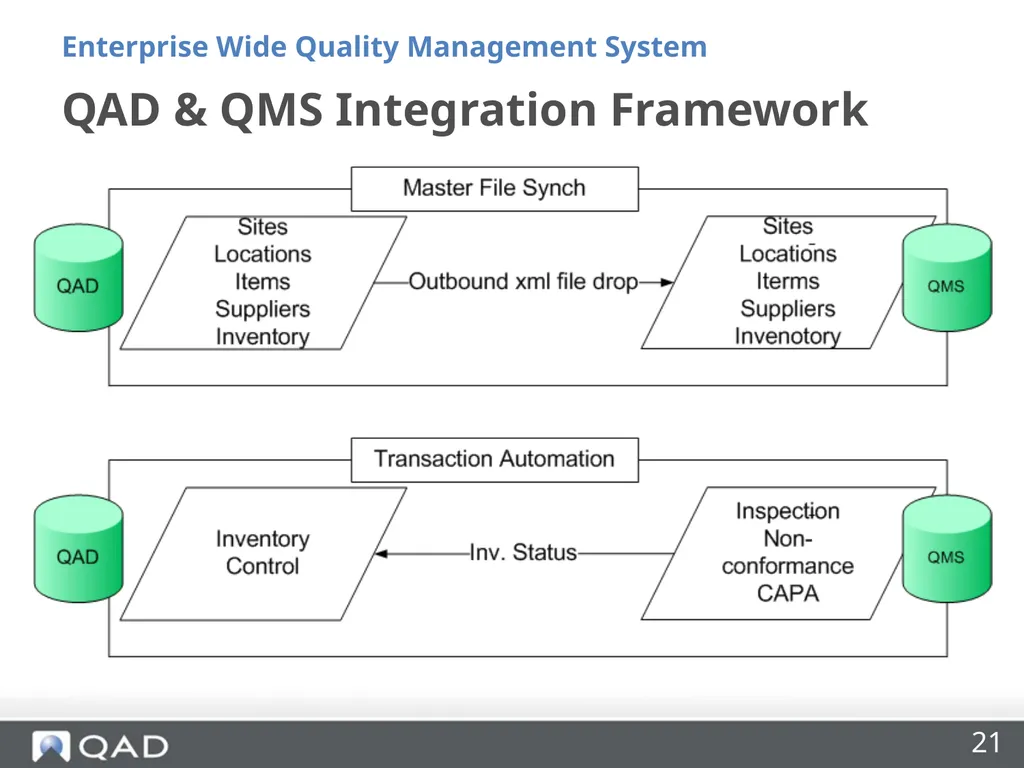 Enterprise Wide Quality Management Made Easy Riya - slide 21 of 27