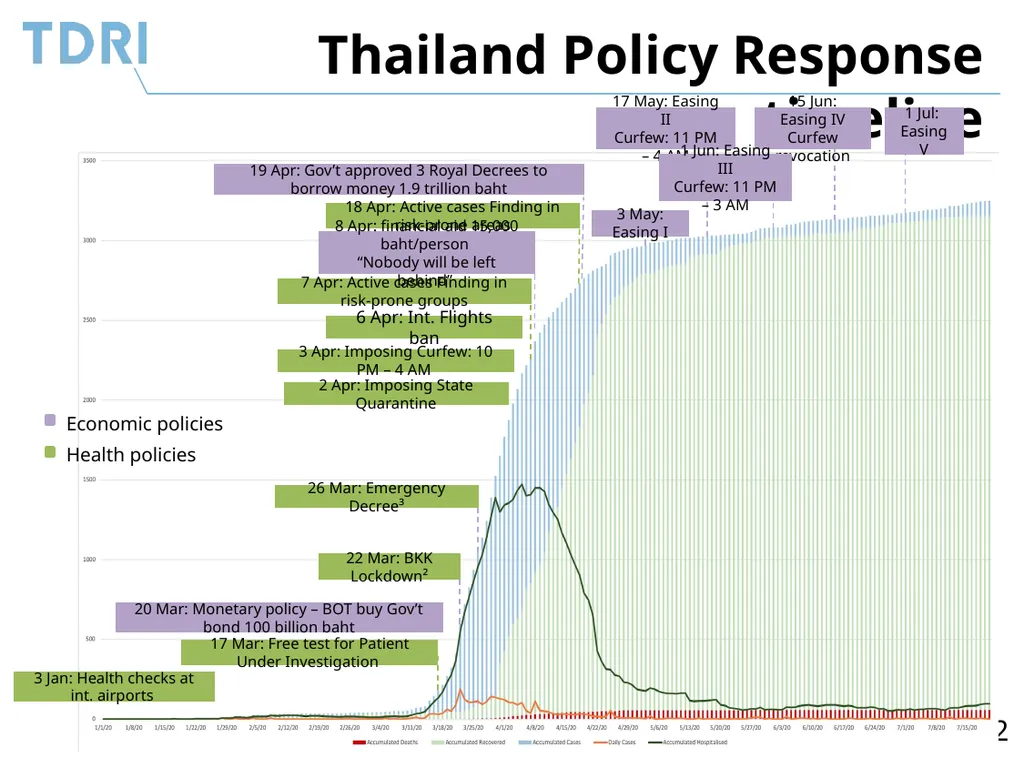 Thai Government’s Policy Response to Covid-19 and - slide 12 of 47