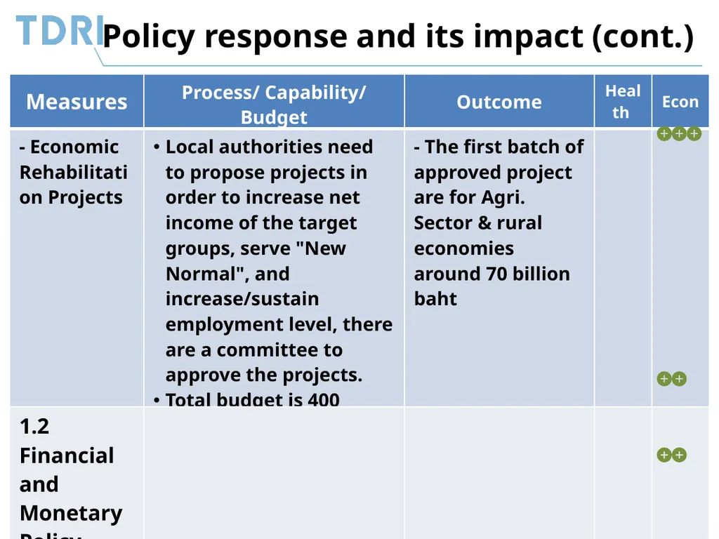 Thai Government’s Policy Response to Covid-19 and - slide 16 of 47
