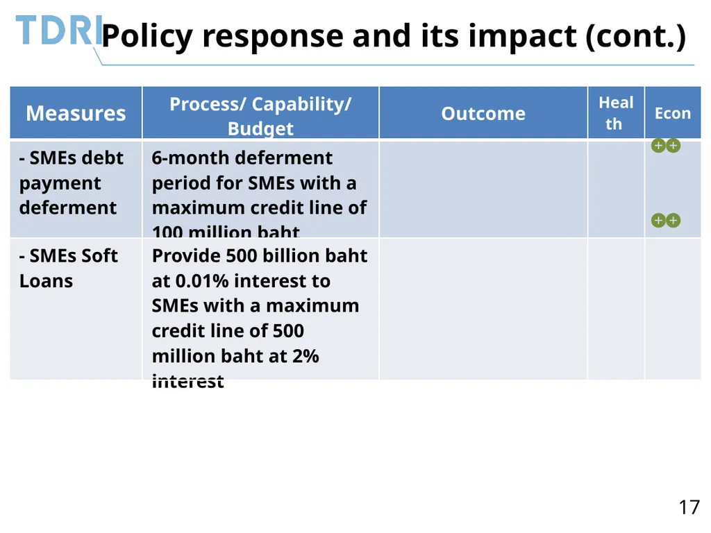 Thai Government’s Policy Response to Covid-19 and - slide 17 of 47