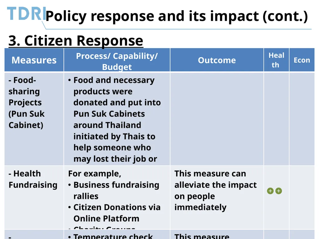 Thai Government’s Policy Response to Covid-19 and - slide 19 of 47